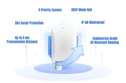 High Performance 5GHz Outdoor Wireless Bridge