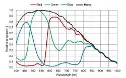 MER3-800-36G3C-P(2840&times;2840,2.5GigE,Color)